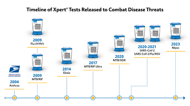 Timeline of Xpert tests released to combat disease threats