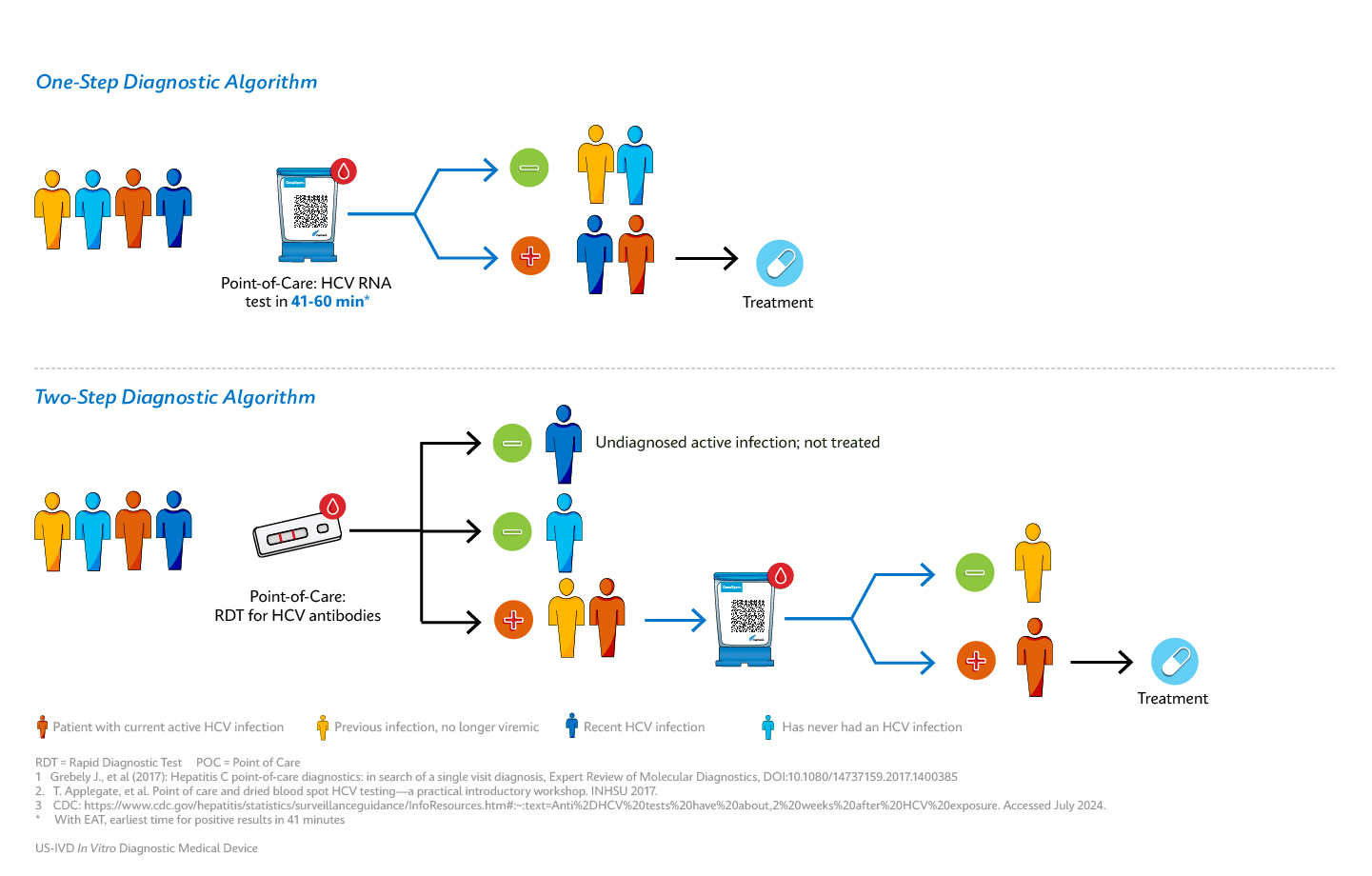 HCV algorithm infographic