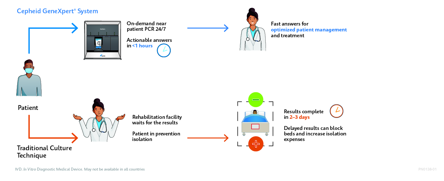 GeneXpert System Infographic