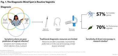 Diagnostic Blind Spot
