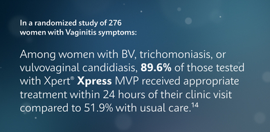 In a randomized study of 276 women with vaginitis symptoms:  Among women with BV, trichomoniasis, or vulvovaginal candidiasis, 89.6% of those tested with Xpert® Xpress MVP received appropriate treatment within 24 hours of their clinic visit compared to 51.9% with usual care.14