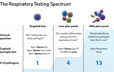 The Respiratory Testing Spectrum