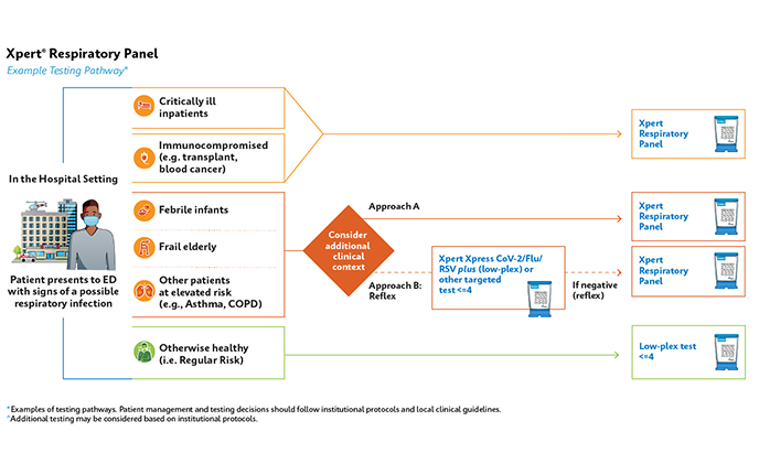 Infographic Xpert Respiratory Panel