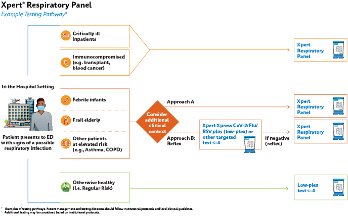 Infographic Xpert Respiratory Panel